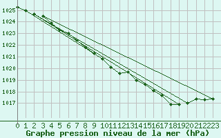 Courbe de la pression atmosphrique pour Kuusiku