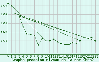 Courbe de la pression atmosphrique pour Pointe de Chassiron (17)