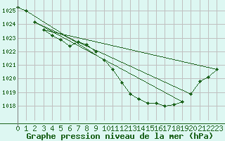 Courbe de la pression atmosphrique pour Oehringen