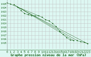 Courbe de la pression atmosphrique pour Saint-Nazaire (44)