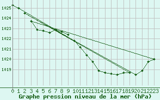 Courbe de la pression atmosphrique pour Stoetten