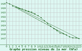 Courbe de la pression atmosphrique pour Ruhnu