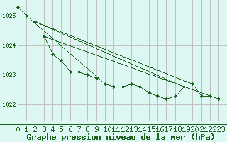 Courbe de la pression atmosphrique pour Grimsey