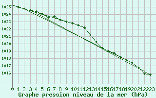 Courbe de la pression atmosphrique pour Ernage (Be)