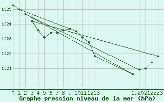 Courbe de la pression atmosphrique pour Roujan (34)