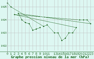 Courbe de la pression atmosphrique pour Lans-en-Vercors - Les Allires (38)