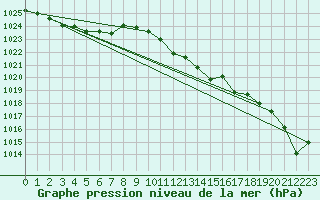 Courbe de la pression atmosphrique pour Aigle (Sw)