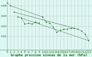 Courbe de la pression atmosphrique pour De Bilt (PB)