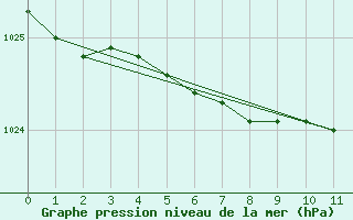 Courbe de la pression atmosphrique pour Hanko Tulliniemi