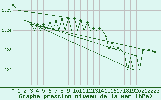 Courbe de la pression atmosphrique pour Jersey (UK)