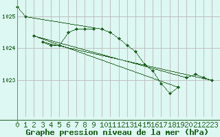 Courbe de la pression atmosphrique pour Langdon Bay