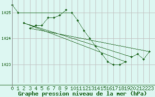 Courbe de la pression atmosphrique pour De Bilt (PB)