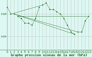 Courbe de la pression atmosphrique pour Plouguerneau (29)