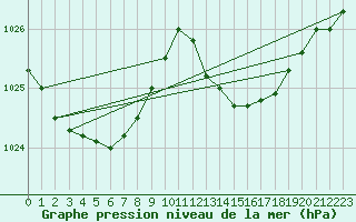 Courbe de la pression atmosphrique pour Biscarrosse (40)