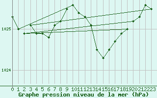 Courbe de la pression atmosphrique pour Remich (Lu)