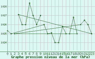 Courbe de la pression atmosphrique pour Ankara / Etimesgut