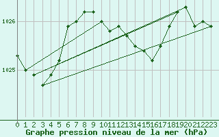 Courbe de la pression atmosphrique pour Hoogeveen Aws