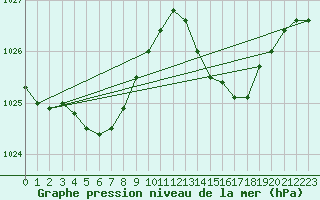 Courbe de la pression atmosphrique pour La Poblachuela (Esp)