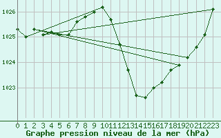 Courbe de la pression atmosphrique pour Lerida (Esp)