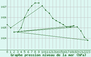 Courbe de la pression atmosphrique pour Cernadova