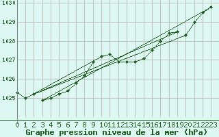 Courbe de la pression atmosphrique pour Plymouth (UK)