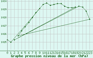 Courbe de la pression atmosphrique pour Dunedin Aerodrome Aws