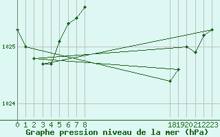 Courbe de la pression atmosphrique pour Meppen