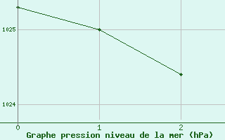 Courbe de la pression atmosphrique pour Newton Creek