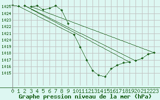 Courbe de la pression atmosphrique pour Innsbruck