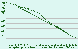 Courbe de la pression atmosphrique pour Norderney