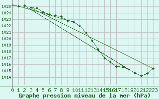 Courbe de la pression atmosphrique pour La Ville-Dieu-du-Temple Les Cloutiers (82)
