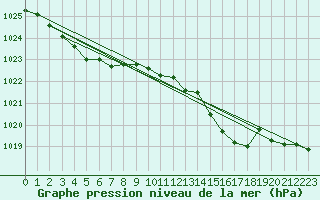 Courbe de la pression atmosphrique pour Capel Curig