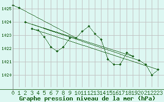 Courbe de la pression atmosphrique pour Malbosc (07)