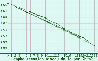 Courbe de la pression atmosphrique pour la bouée 63109