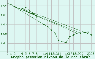 Courbe de la pression atmosphrique pour Siedlce