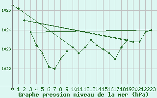 Courbe de la pression atmosphrique pour Saint-Philbert-sur-Risle (Le Rossignol) (27)