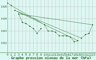 Courbe de la pression atmosphrique pour Pointe de Socoa (64)