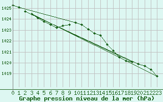 Courbe de la pression atmosphrique pour Brignogan (29)