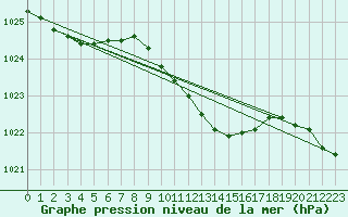 Courbe de la pression atmosphrique pour Genthin