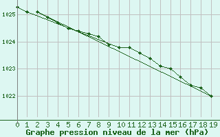 Courbe de la pression atmosphrique pour Clyde River Climate