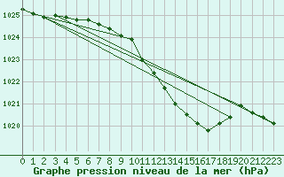 Courbe de la pression atmosphrique pour Hoyerswerda