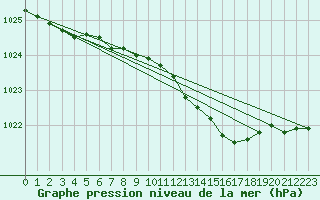 Courbe de la pression atmosphrique pour Arkona