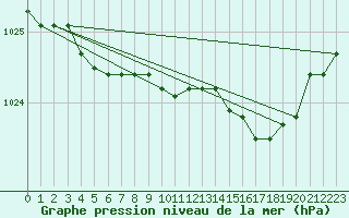 Courbe de la pression atmosphrique pour Baltasound