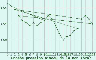 Courbe de la pression atmosphrique pour Verneuil (78)