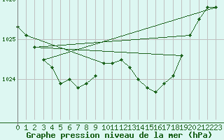 Courbe de la pression atmosphrique pour Connerr (72)