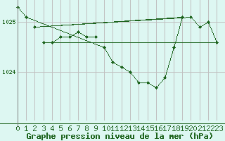 Courbe de la pression atmosphrique pour Marienberg