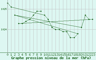 Courbe de la pression atmosphrique pour Mona