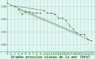 Courbe de la pression atmosphrique pour Plymouth (UK)