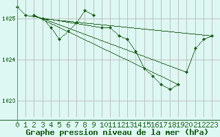 Courbe de la pression atmosphrique pour Langres (52) 