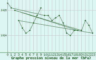 Courbe de la pression atmosphrique pour Boulaide (Lux)